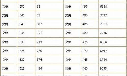 天津2015一本分数线_天津2015高考一分一档