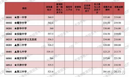 天津中考录取分数线,23年天津中考录取分数线