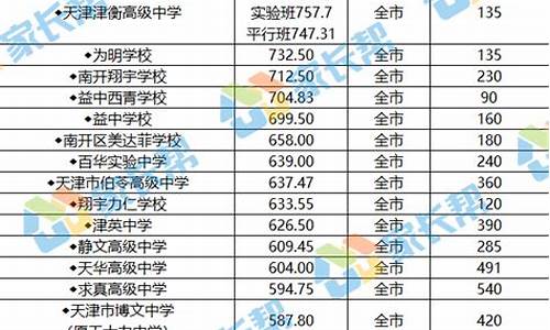 天津各高中分数线,天津各高中分数线2022