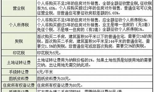 天津市二手房交易税费标准表_天津市二手房交易税费标准