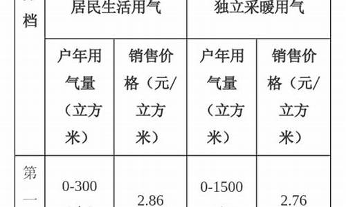 天津市居民用天然气价格表最新_天津民用燃