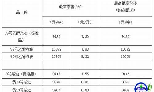 天津市油价最新调整_天津市的油价