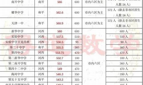 天津市高中分数线,天津市高中分数线2024