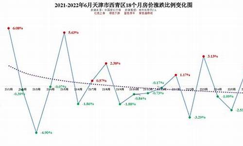 天津房价走势图 十年_天津房价走势