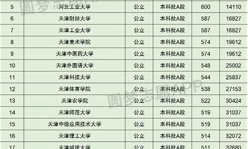 天津本科大学最新排名-天津本科大学排名一览表