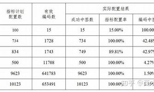 天津汽车摇号中签率8月份_天津汽车摇号中签结果