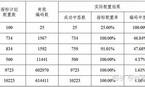 2020年天津汽车摇号比例_天津汽车摇号几率2024