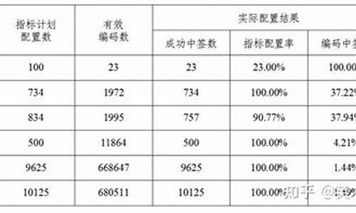 天津汽车摇号概率,天津汽车摇号概率大概是多少