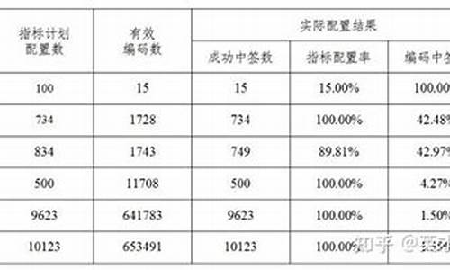 天津汽车摇号概率大概是多少啊现在_天津汽车摇号概率大概是多少啊