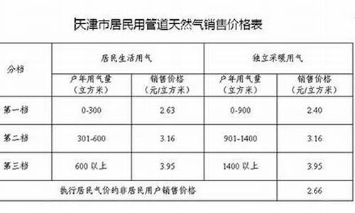 天津燃气价格调价通知最新公告_天津燃气最新价格明细