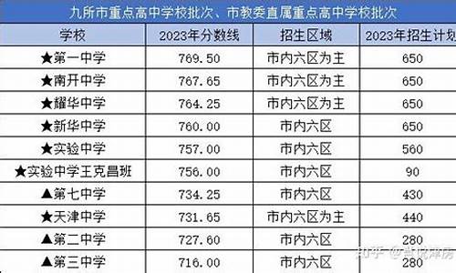 天津市高中录取最低分数线_天津高中最低录取分数线是多少