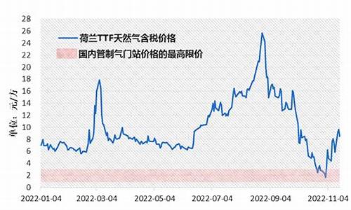 天然气价格为什么上涨_天然气价格为什么暴