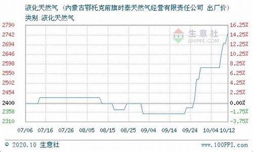 天然气价格受哪些因素影响分析_天然气价格涨跌因素