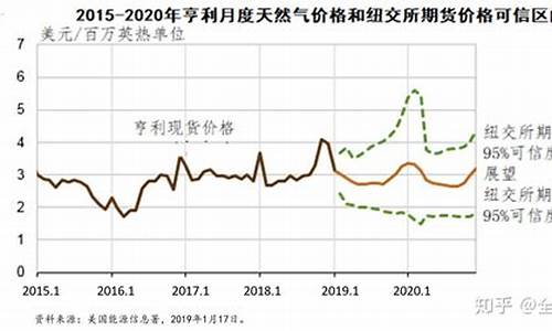 天然气价格未来趋势如何_天然气未来的价格趋势