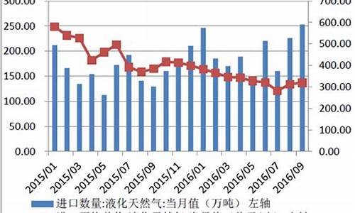 天然气价格走势预测最新消息查询最新消息_