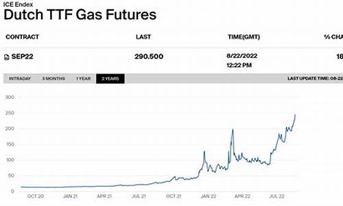 天然气价格还会涨吗现在怎么办_天然气价格会持续上涨吗