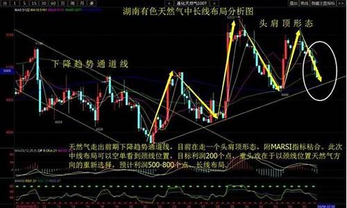 天然气行情分析及操作建议有哪些方面的_天然气趋势分析