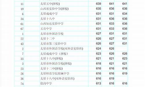 太原高考录取分数,太原高考录取分数查询