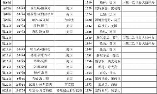 奥运会历届成绩_奥运会历届成绩单