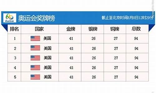 奥运金牌榜2016_奥运金牌榜2016中国金牌