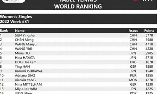 女子世界乒乓球最新排名,女子世界乒乓球排名前20