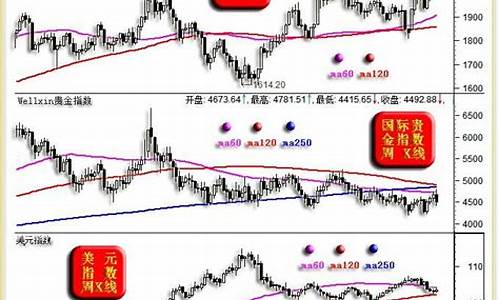 如何提前知道金价下跌_怎么看金价涨跌