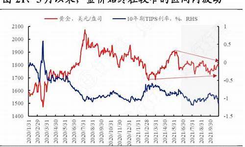 怎么看金价涨跌_如何提前知道金价下跌原因