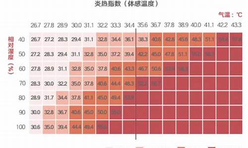 如何根据气压湿度预测天气状况_如何根据气压湿度预测天气