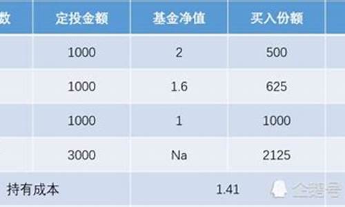 如何计算基金价值_基金总价值