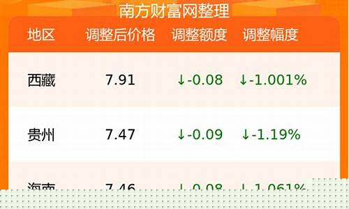 威海0号柴油价格今日价格_威海0号柴油价格