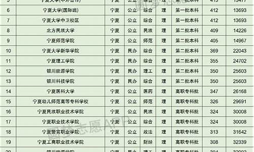 宁夏大学录取分数线_宁夏大学录取分数线2023