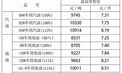 宁夏油价最新价格_宁夏油价调整