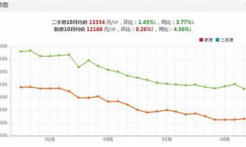 宁波二手房价格走势图_宁波二手房价格趋势