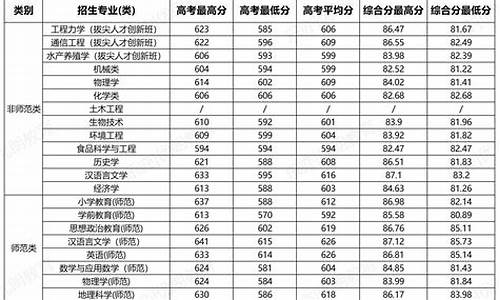 宁波大学今年录取分数线是多少_宁波大学今年的录取分数是多少2020