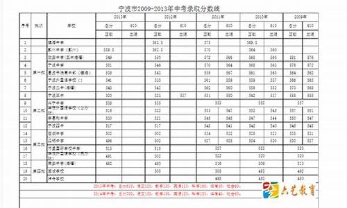 宁波市历年中考分数线,宁波历届中考录取分数线