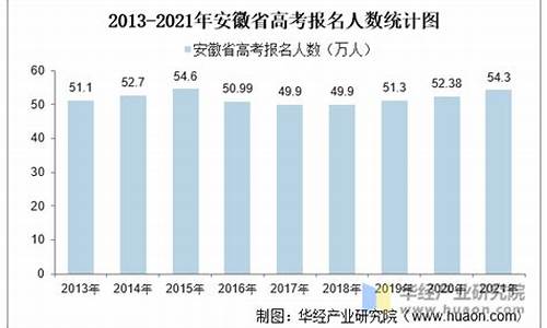 安徽2019高考人数,2019年安徽省高考总人数