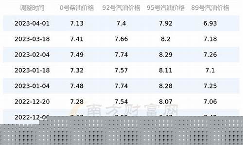 安徽亳州油价调整_亳州今日油价92汽油价格表