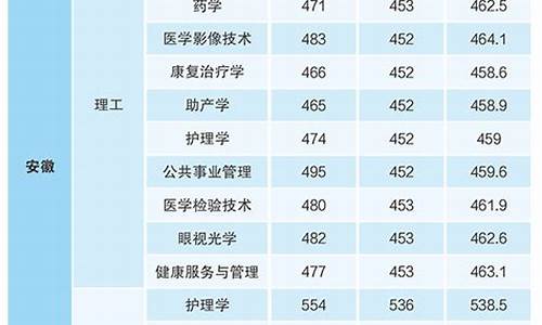 安徽医学院录取分数线,安徽医科录取分数线