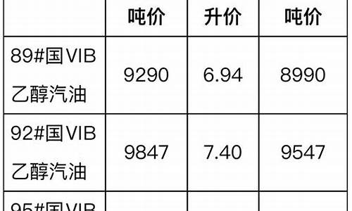 安徽省油价调整-安徽发改委最新油价调整