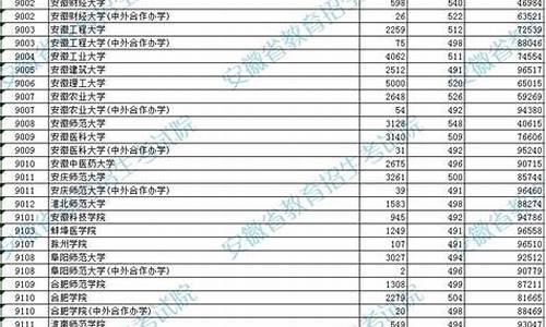 安徽各大学录取分数线2023,安徽各大学录取分数线