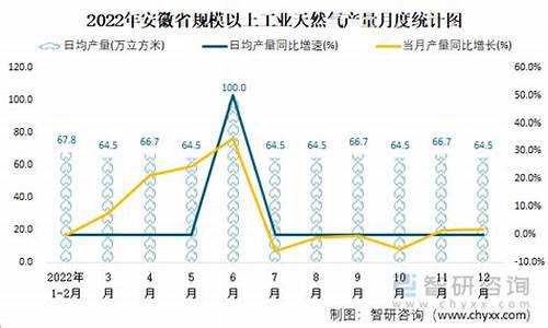 安徽工业天然气价格多少钱一方_安徽天然气