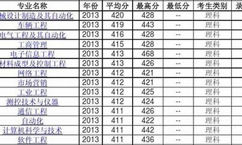 安徽工程大学专业分数线_安徽工程大学专业分数线2023