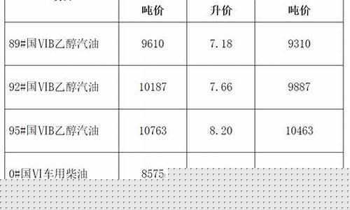 安徽油价走势图_安徽油价调整目录
