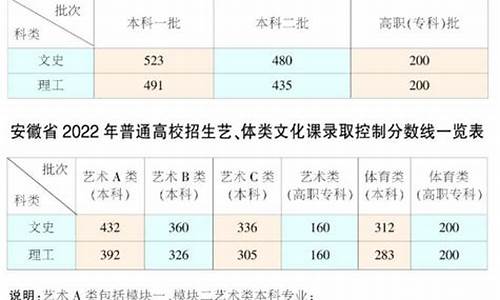 安徽省今年高考分数-安徽省今年高考分数线