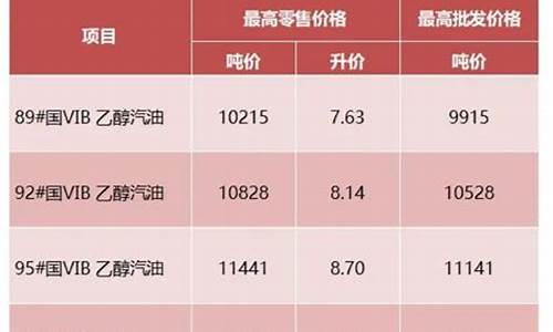 安徽油价最新调整窗口时间表_安徽省发改委发布油价调整通告最新消息最新