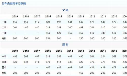 安徽省高考历年分数线查询,安徽省高考分数线历年分数线