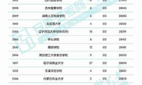 安徽省高考名次142695学医可以上什么医学院,安徽省高考名次