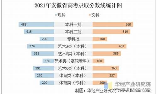 安徽省高考录取分数线,安徽省录取分数线