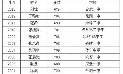 安徽省芜湖高考状元_安徽芜湖高考状元