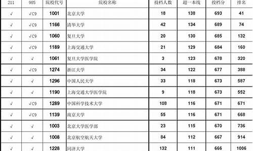 安徽高考一本投档,安徽高考一本投档线公布